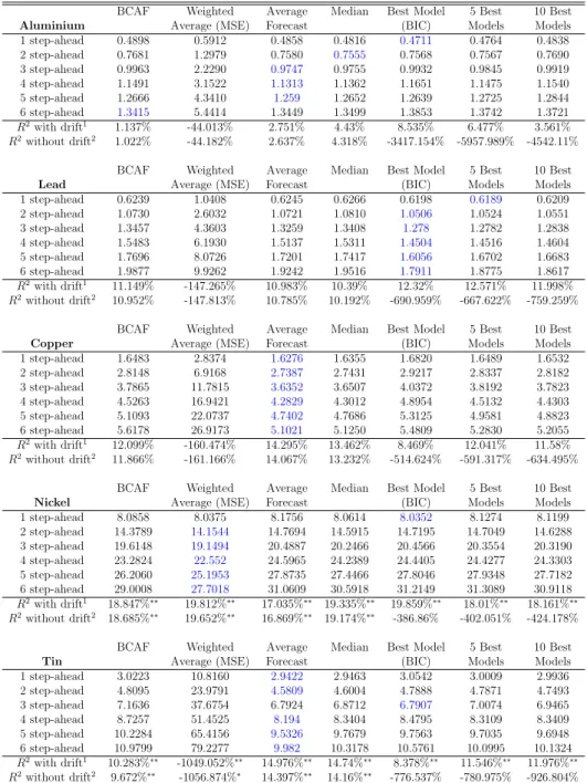 Table 1.10: Forecast Root-Mean-Squared-Error (Monthly)