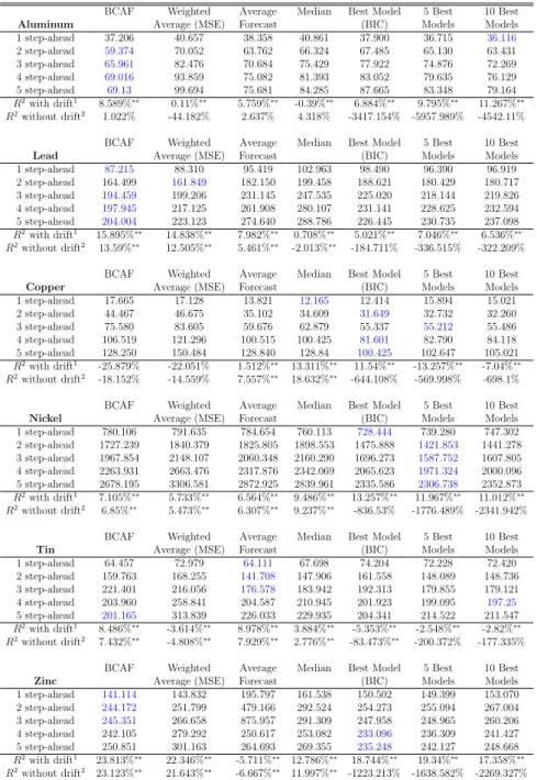 Table 1.11: Forecast Root-Mean-Squarred-Error (Annual)