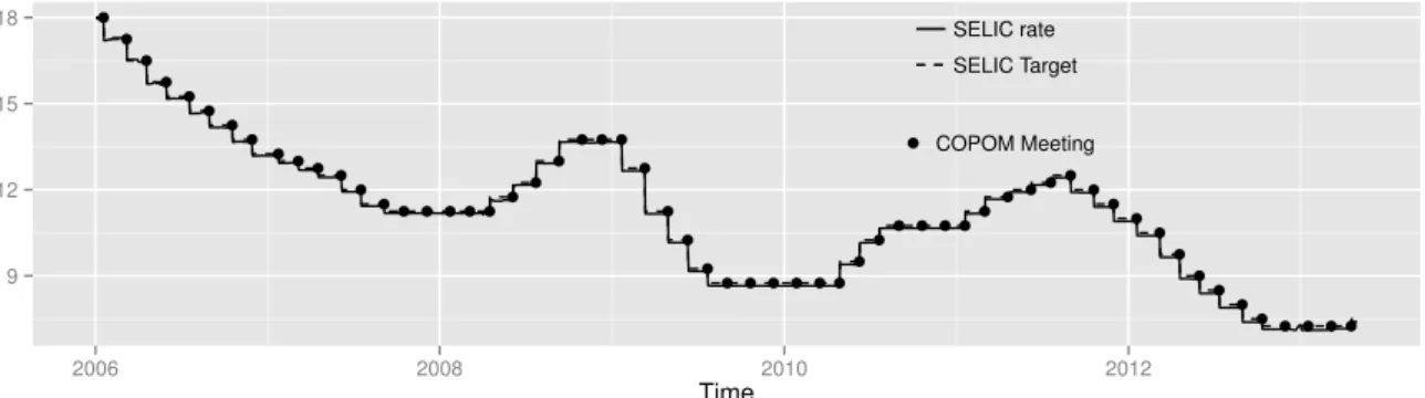 Figure 2.1: Evolution in the COPOM rate