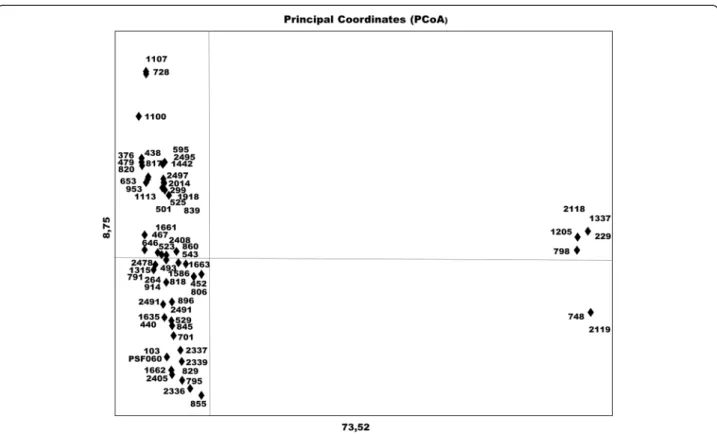 Fig. 4 Principal coordinated analysis (PCoA) for the different strains of Trypanosoma cruzi