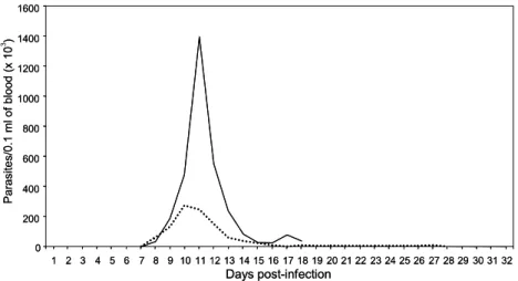 Fig. 1. Parasitaemia curves of Swiss mice that had been inoculated with 500 blood trypomastigotes of Trypanosoma cruzi Y strain and had received no treatment (INT — ) or had been treated with desferrioxamine (IT Æ Æ Æ ).