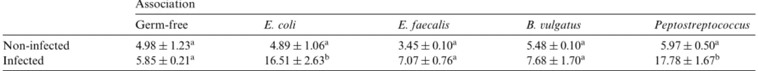 Fig. 4. IL-10 production by spleen cells from Swiss/NIH mice, germ- germ-free (GF) or mono-associated with Escherichia coli (EC), Enterococcus faecalis (EF), Bacteroides vulgatus (BV), and Peptostreptococcus sp