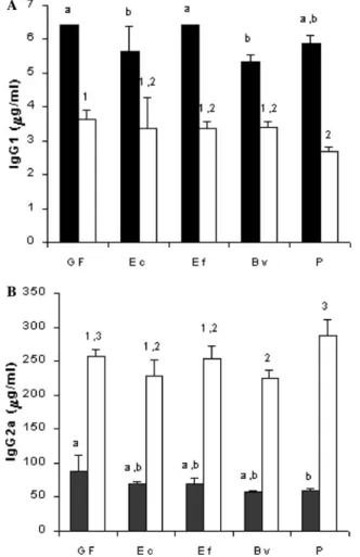 Fig. 6. Anti-Trypanosoma cruzi IgG1 (A) and anti-T. cruzi IgG2a (B) in serum from Swiss/NIH mice, germ-free (GF) or mono-associated with  Escherichia coli (EC), Enterococcus faecalis (EF), Bacteroides vulgatus (BV), and Peptostreptococcus sp