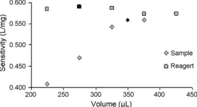 Fig. 4. Optimisation of the volumes of reagent, TMB and the sample/standard.