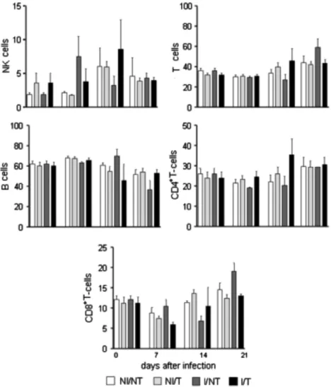Fig. 4. The T. cruzi Tulahuen strain expressing Escherichia coli b-galactosidase gene was cultured for 4 days in L929 fibroblasts in the presence of different  concentra-tions of DFO