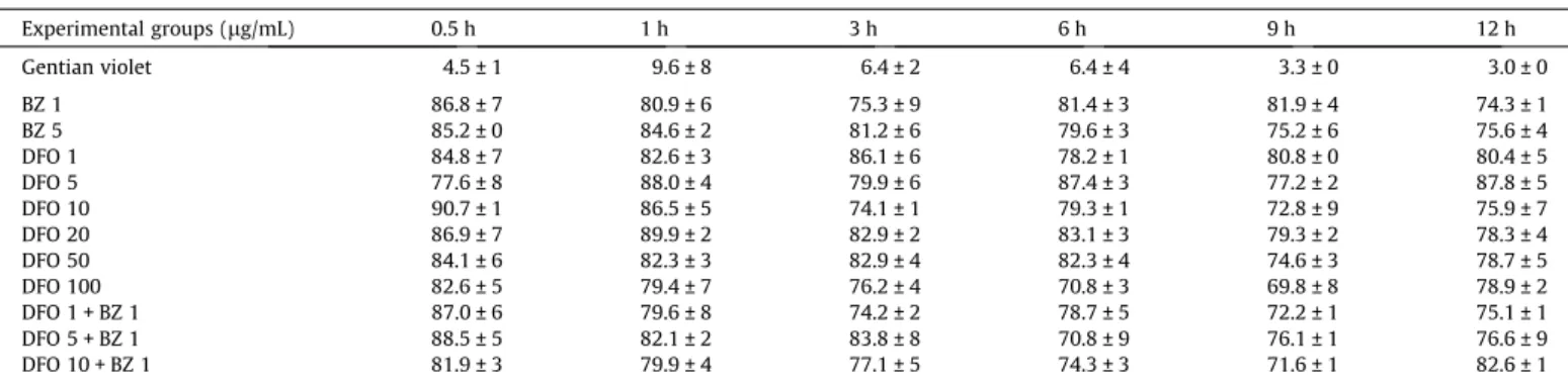 Fig. 6. Y strain trypomastigotes were cultured in L929 cells in the presence of different concentrations of DFO, and their motility was evaluated after 1, 3, 6, 9 and 12 h of incubation