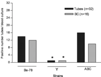 Fig. 1: frequency of positive tubes in blood culture (BC) and of positive  BC performed during the chronic phase of  Trypanosoma cruzi  infec-tion of Beagle dogs inoculated with 4.0 x 10 3  blood trypomastigotes of  the Be-78, Y or ABC strains; *p &lt; 0.0