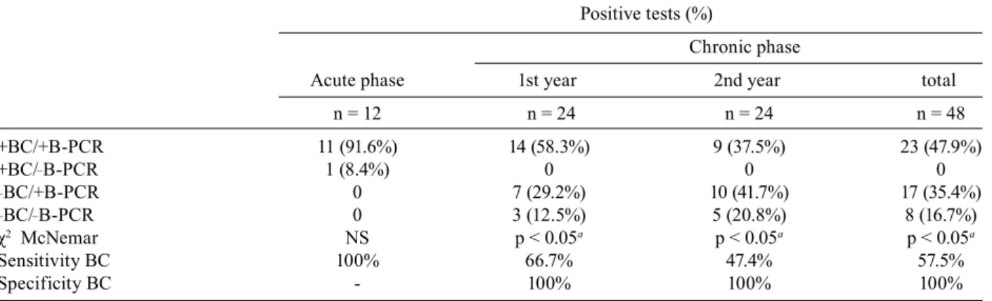 Fig. 4: comparison among the results obtained by blood culture (BC),  blood-PCR  (B-PCR)  and  tissue-PCR  (T-PCR)  performed  after  24  months  of  the  Trypanosoma  cruzi  infection  of  the  12  Beagle  dogs  inoculated  with  4.0  x  10 3   blood  try