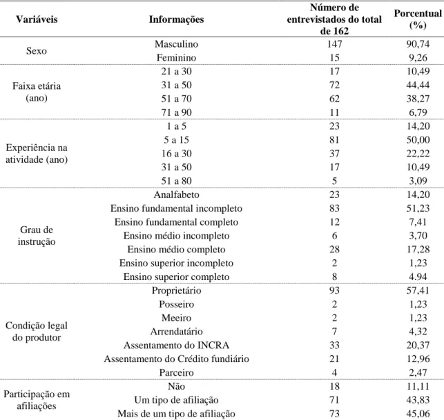 Tabela 1 - Dados referentes as características do produtor e sua família. 