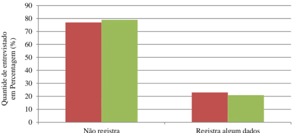 Figura 8 - Análise do acompanhamento de técnico na propriedade nas microrregiões Chapada do Apodi e  Angicos