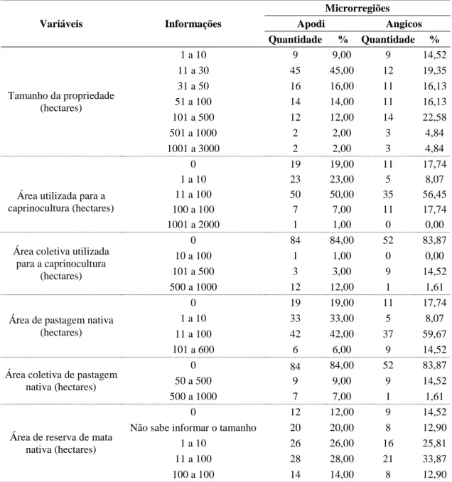 Tabela  1  -  Frequências  das  variáveis  selecionadas  pela  análise  de  componentes  principais, para dados do produtor e da propriedade