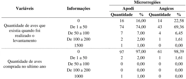 Tabela  3  -  Frequências  das  variáveis  selecionadas  pela  análise  de  componentes  principais, para inventario do rebanho
