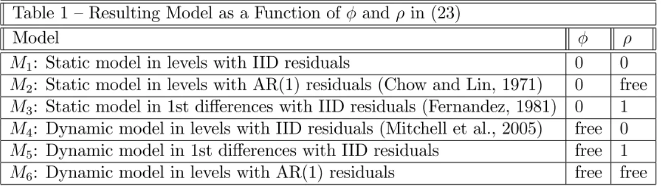 Table 1 – Resulting Model as a Function of and in (23) Model