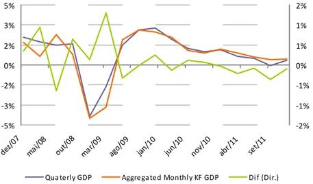Figure 6 - Nowcast Errors of the Monthly GDP Model