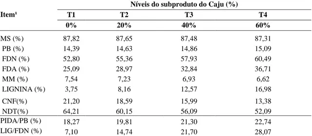 Tabela 3 - Composição química das dietas experimentais em função dos níveis crescentes do subproduto  do caju em ovinos 