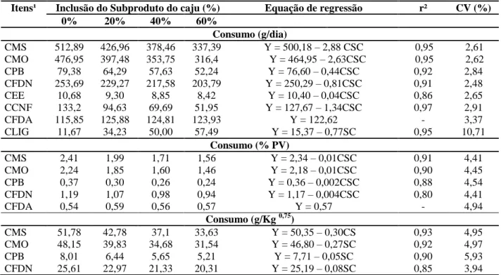 Tabela 4 - Consumos dos nutrientes, equações de regressão, coeficiente de determinação (R²) e coeficiente de  variação (CV %) em função dos níveis crescentes do subproduto do caju em ovinos, estimado pelo indicador  Lignina Purificada e Enriquecida (LIPE®)