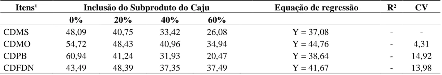 Tabela  5  –  Coeficientes  de  Digestibilidade  aparente  dos  nutrientes,  equações  de  regressão,  coeficiente  de  determinação (R²), e coeficiente de variação (% CV) em função dos níveis crescentes do subproduto do caju em  ovinos 