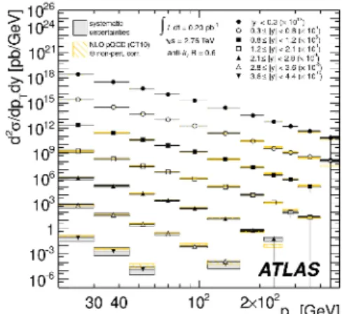 Figure 1 shows the results for the double-di ff erential jet cross-section dσ 2 /d p T dy