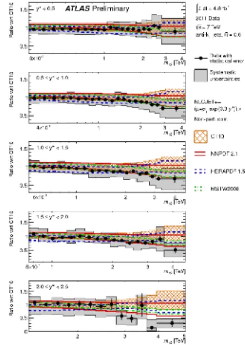Fig. 6. Ratio of the measured double-differential di-jet cross sec- sec-tion and NLOJ ++ based on the CT10 PDF set as a function of the di-jet mass in di ff erent regions of y ∗ 