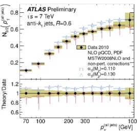 Fig. 7. The measured cross-section fraction N 3/2 as a function of p T . The NLOJ ++ predictions for α s (M Z ) = 0.110 and 0.130 based on MSTW2008NLO and including non-perturbative  cor-rections arealso included