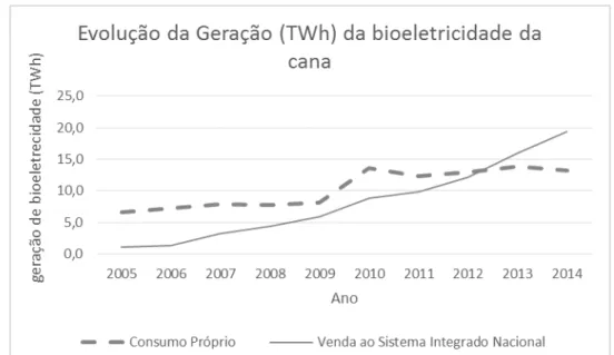 Figura 2: Gráfico da evolução da geração da bioeletricidade da cana 