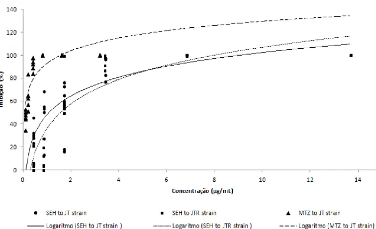 Figure 1. SHE and MTZ dose - response curves to JT and JTR strains. 