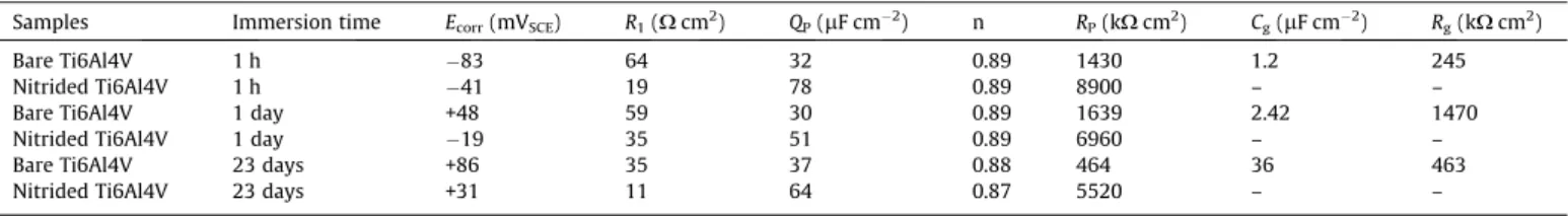 Fig. 8. Friction coefficient for bare and nitrided alloy in dry conditions.