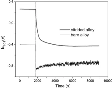 Fig. 11. Friction coefficient and log i versus time for untreated and nitrided alloy obtained from simultaneous potentiodynamic polarization and wear.
