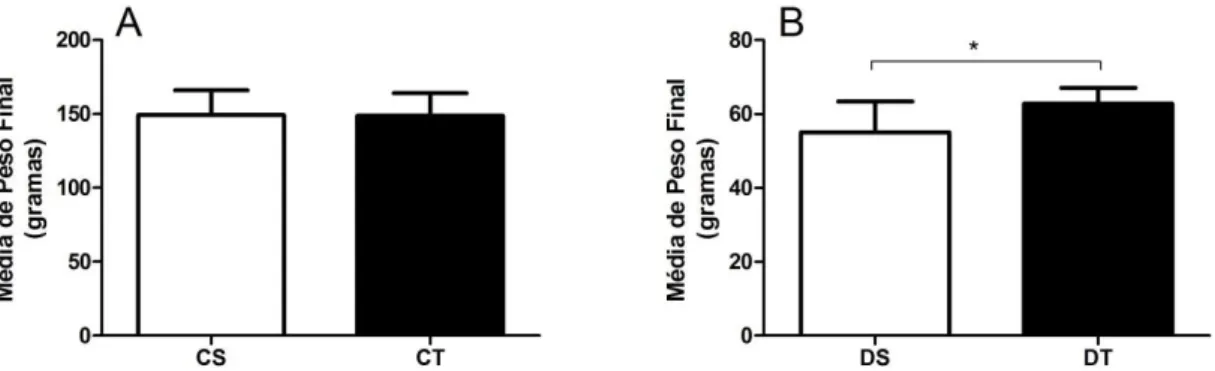 Figura 3.   Peso  final  de  ratas  CS  (Controlo  Sedentário)  vs.  CT  (Controlo  Treinado)  (A);  DS  (Desnutrido  Sedentário) vs