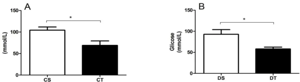 Figura 4.  Valores séricos de glicose de ratas CS (Controlo Sedentário) vs. CT (Controlo Treinado) (A); DS  (Desnutrido  Sedentário)  vs
