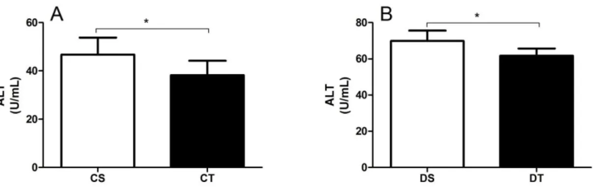 Figura  6.   Atividade  sérica  de  ALT  (alanina  aminotransferase)  de  ratas  CS  (Controlo  Sedentário)  vs