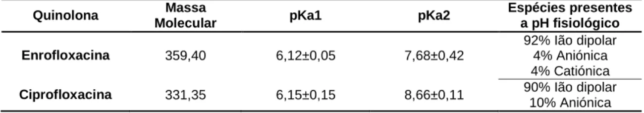 Tabela  6  -  Valores  de  pKa1  e  pKa2  associados  às  constantes  de  dissociação  e  propriedades  físico-químicas  da  enrofloxacina e ciprofloxacina
