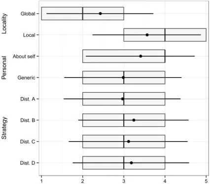 Figure 1. Boxplots of the responses for the various variables and levels. 