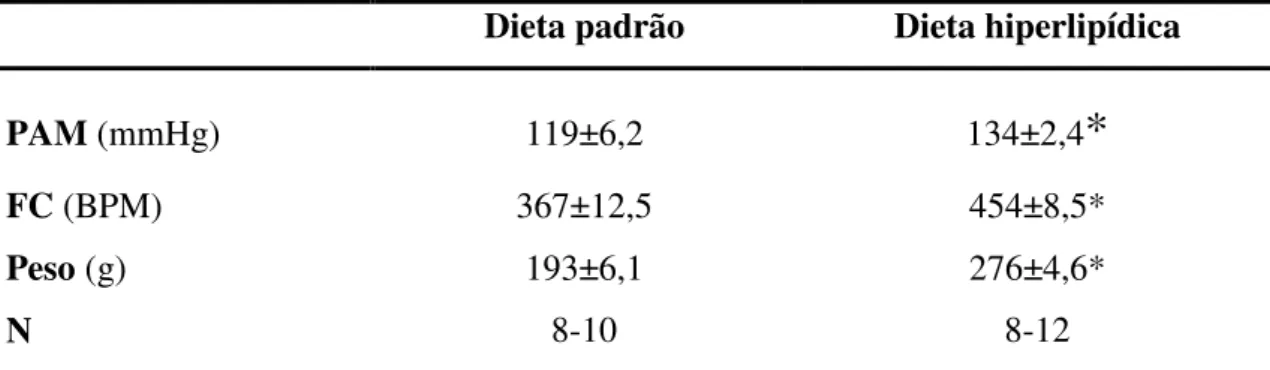 Tabela 3 – Valores da pressão arterial média (mmHg), frequência cardíaca (bpm) mensuradas por meio da  pletismografia de cauda e peso corporal (g) na 7ª semana após o início das dietas hiperlipídica ou padrão  