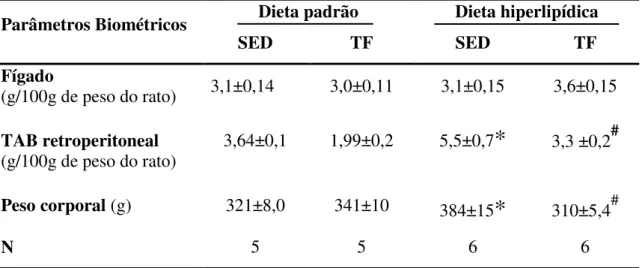 Tabela  4  –  Parâmetros  biométricos  de  ratos  alimentados  com  dieta  hiperlipídica  ou  dieta  padrão  e  submetidos ao treinamento físico ou sedentários  