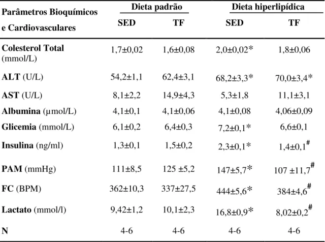 Tabela  5  –   Parâmetros  bioquímicos  e  cardiovasculares  de  ratos  alimentados  com  dieta  hiperlipídica  ou  dieta padrão e submetidos ao treinamento físico ou sedentários  