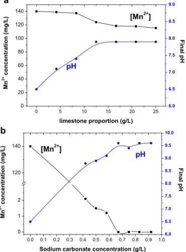 Fig. 2. Effects of powdered limestone proportion (a) and sodium carbonate concen- concen-tration (b) on manganese removal from synthetic solutions