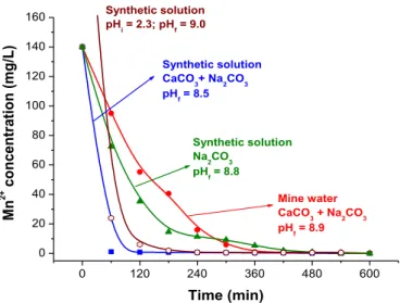 Fig. 6. Manganese removal with limestoneesodium carbonate mixtures in continuous experiments with synthetic solutions and the mine water