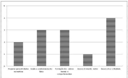 Figura 3: Objetivos buscados com o trabalho de esporte nas aulas.  