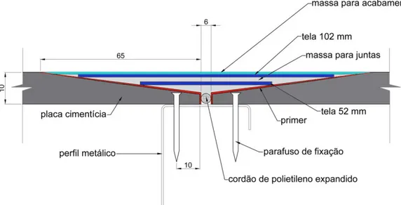 Figura 6.4 - Tratamento de juntas Brasilit  para DATec Nº14 (Corte)  Fonte:Adaptada de SAINT-GOBAIN, 2013 