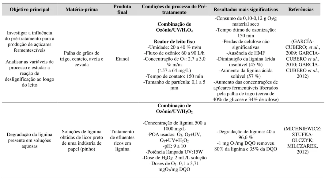 Tabela 4: Revisão da literatura sobre o uso de ozônio no pré-tratamento de biomassas lignocelulósicas