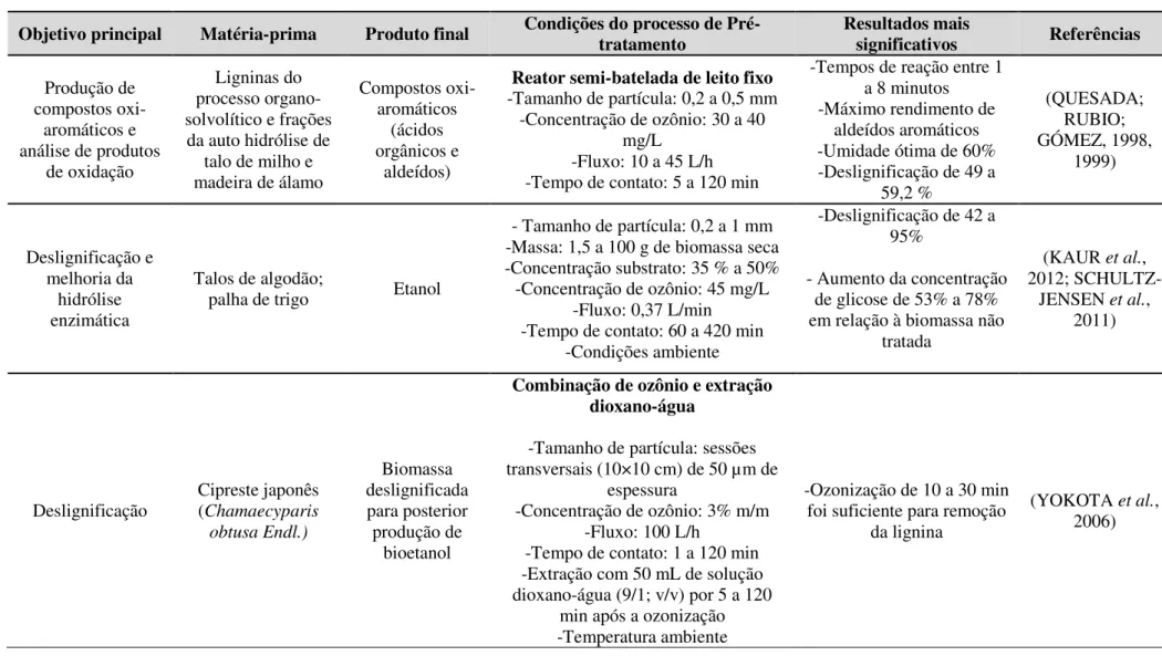 Tabela 4: Revisão da literatura sobre o uso de ozônio no pré-tratamento de biomassas lignocelulósicas