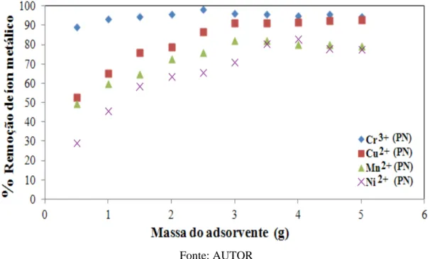 Figura 4.8 -  Influência da massa do adsorvente (PN) na adsorção dos íons Cr 3+ , Cu 2+ , Mn 2+  e Ni 2+  em  100 mL de solução (C o  = 9,97 mg L