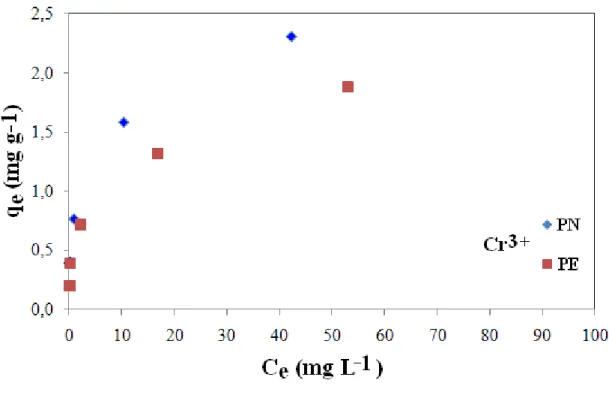 Figura 4.14  – Isoterma de adsorção q e  em função de C e  para íons Cr 3+