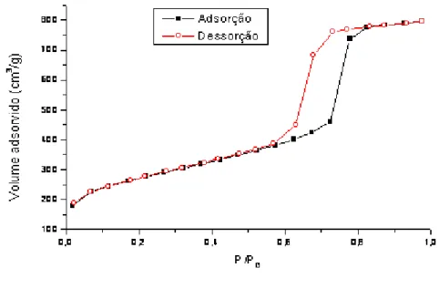 Figura 5 Isoterma de adsorção/dessorção de N 2 característica do SBA 15.