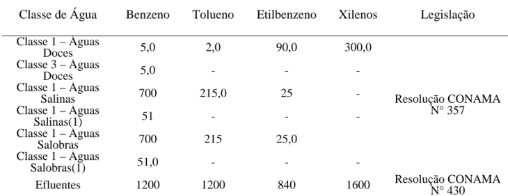 Tabela  5  –  Valores  máximos  permitidos,  em  µ g/L,  para  os  compostos  BTEX  segundo  as  resoluções  do  CONAMA