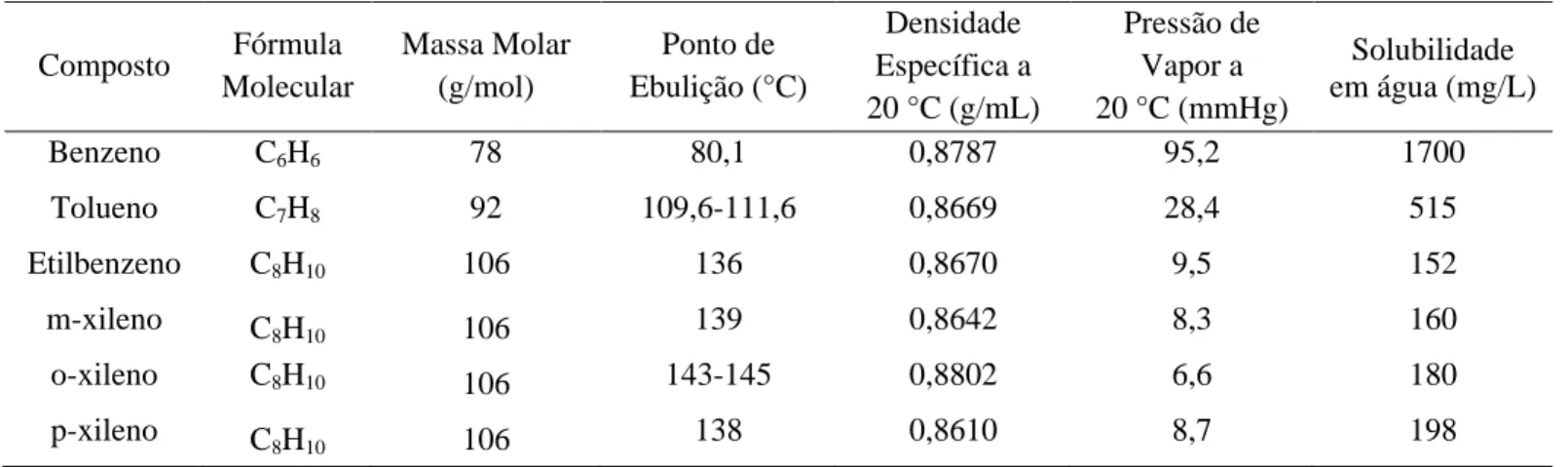 Tabela 6 – Propriedades físicas e químicas dos compostos BTEX.  Composto  Fórmula  Molecular  Massa Molar (g/mol)  Ponto de  Ebulição (°C)  Densidade  Específica a   20 °C (g/mL)  Pressão de  Vapor a          20 °C (mmHg)  Solubilidade  em água (mg/L)  Ben