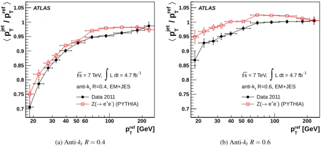 Fig. 17: Mean p T balance obtained in the data and with the P YTHIA simulation. Results for anti-k t jets with distance parameter (a) R = 0.4 and (b) R = 0.6 calibrated with the EM+JES scheme are shown