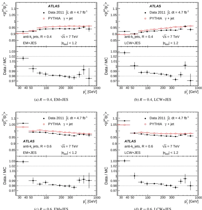 Fig. 24: Average jet response as determined by the DB technique in γ –jet events for anti-k t jets with ((a), (b)) R = 0.4 and ((c), (d)) R = 0.6, calibrated with the ((a), (c)) EM+JES scheme and with the ((b), (d)) LCW+JES scheme, for both data and MC sim
