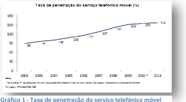 Gráfico 1 - Taxa de penetração do serviço telefónico móvel 